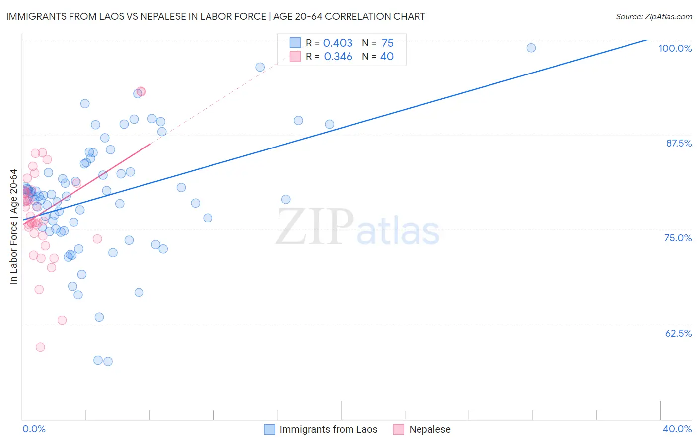 Immigrants from Laos vs Nepalese In Labor Force | Age 20-64