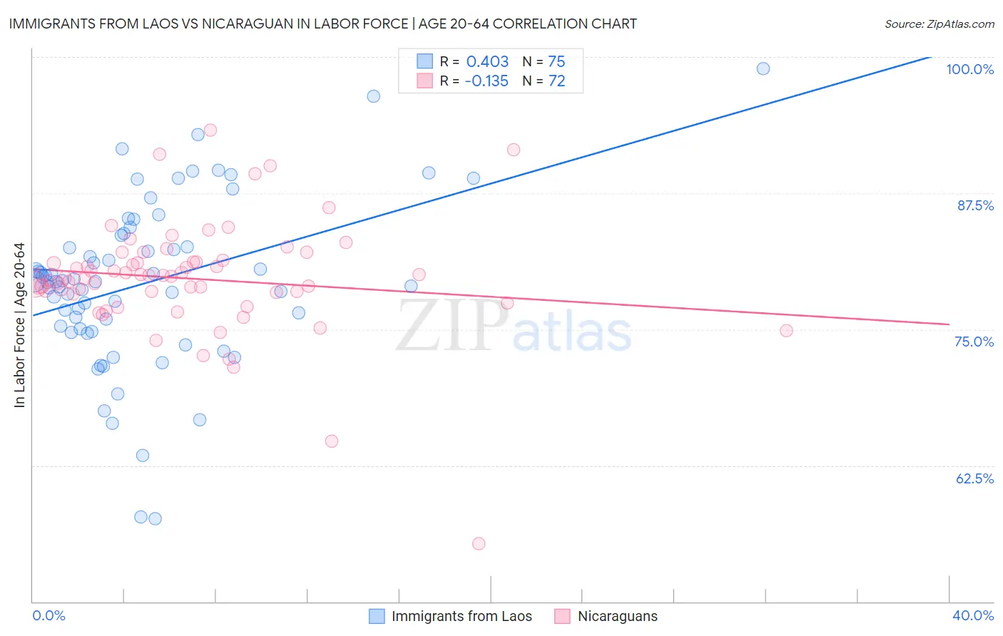 Immigrants from Laos vs Nicaraguan In Labor Force | Age 20-64