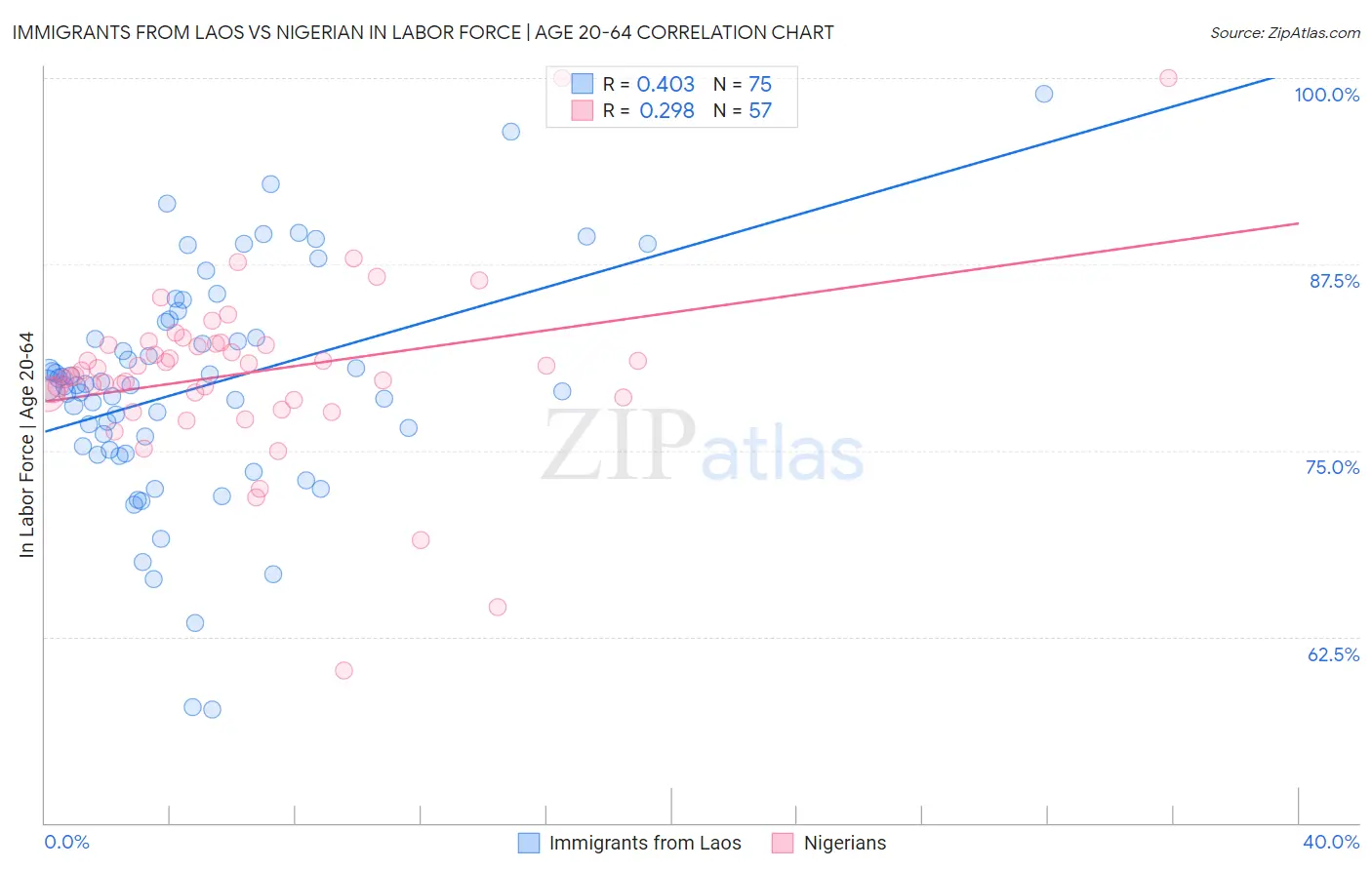 Immigrants from Laos vs Nigerian In Labor Force | Age 20-64