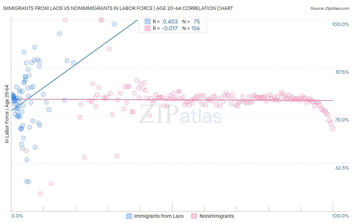 Immigrants from Laos vs Nonimmigrants In Labor Force | Age 20-64