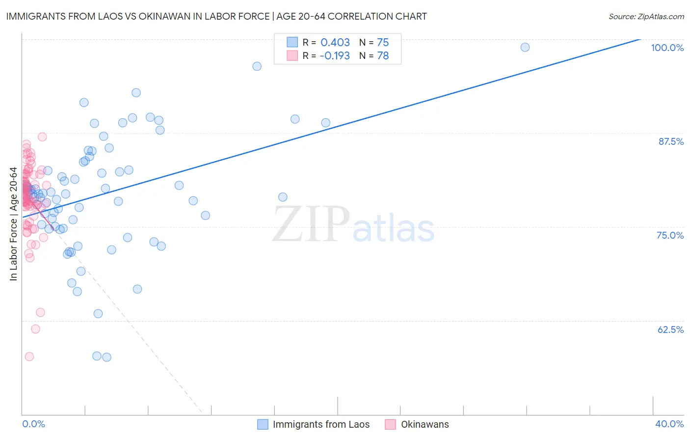 Immigrants from Laos vs Okinawan In Labor Force | Age 20-64