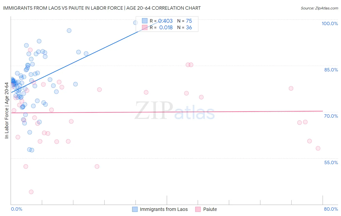 Immigrants from Laos vs Paiute In Labor Force | Age 20-64