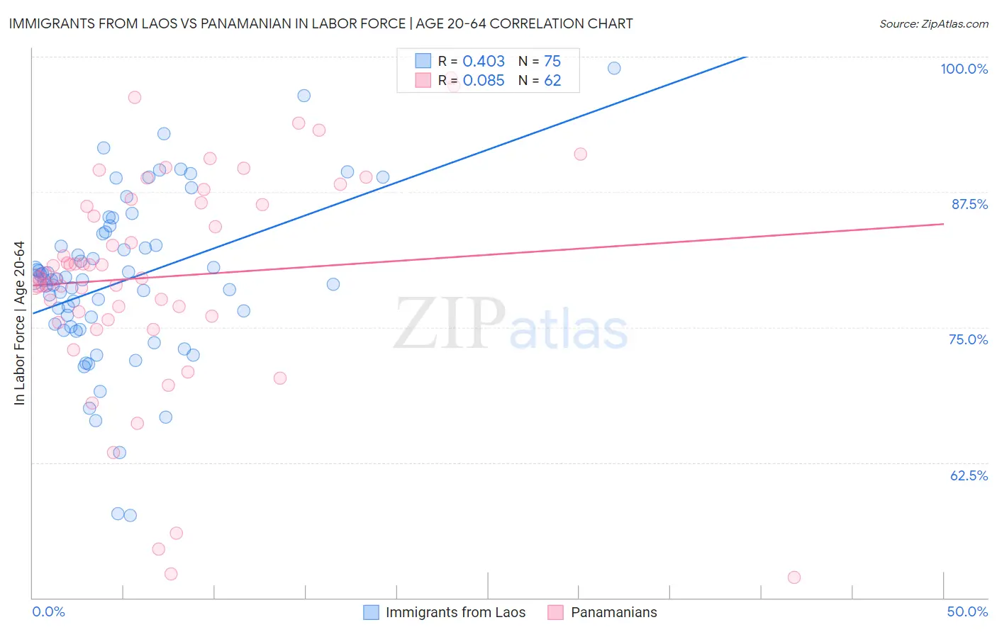 Immigrants from Laos vs Panamanian In Labor Force | Age 20-64