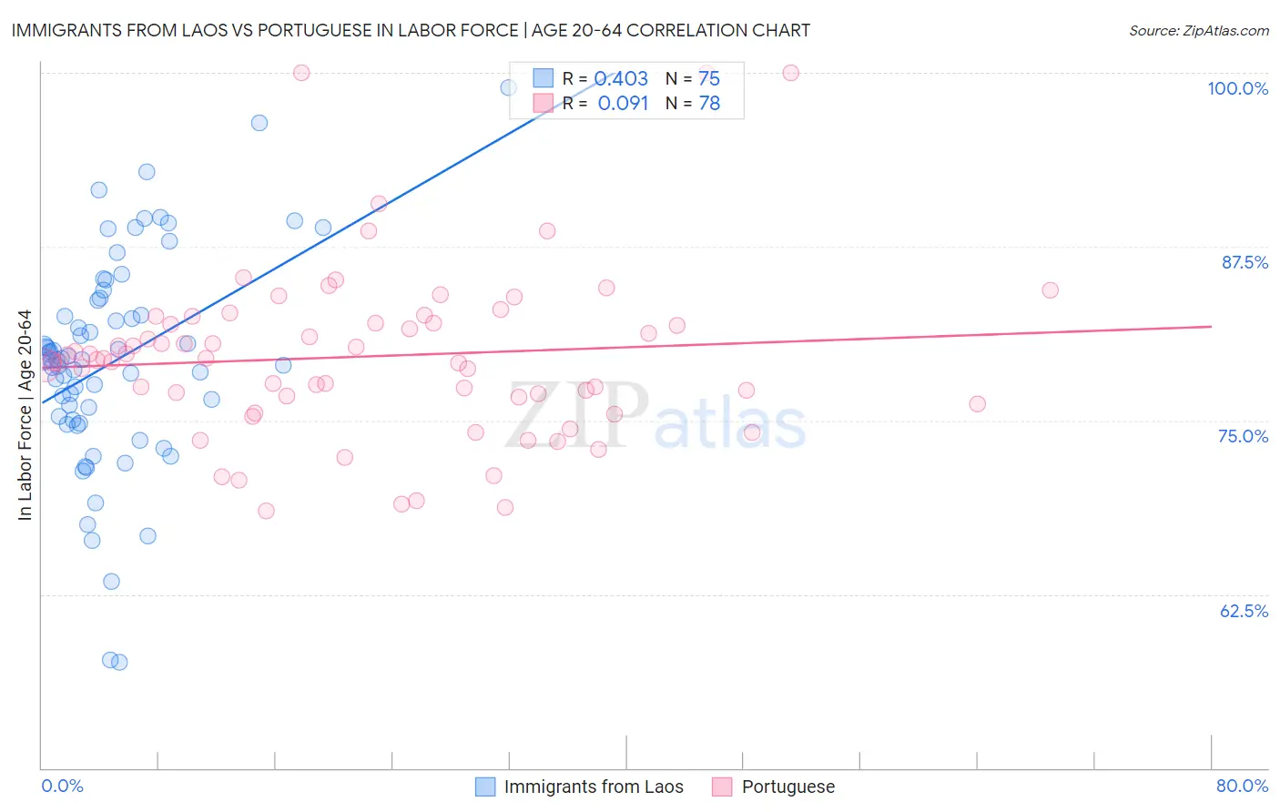 Immigrants from Laos vs Portuguese In Labor Force | Age 20-64