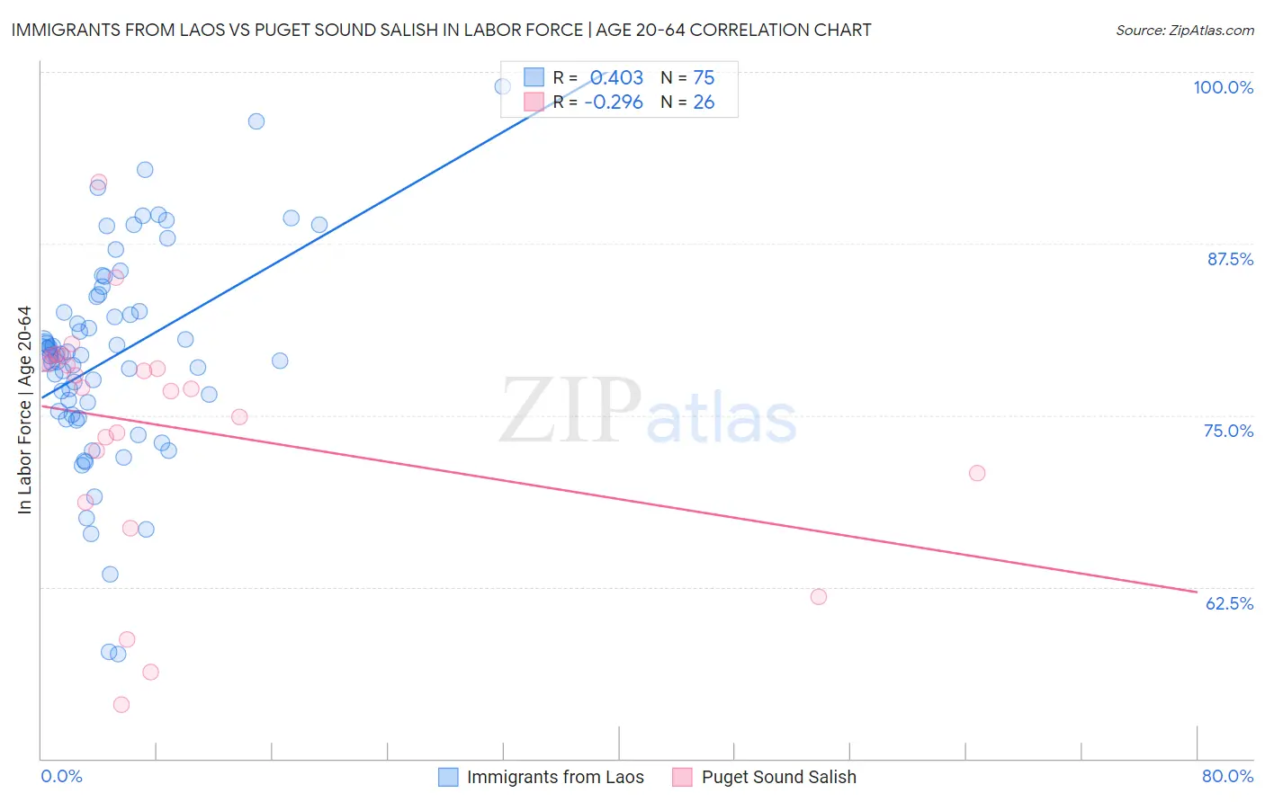 Immigrants from Laos vs Puget Sound Salish In Labor Force | Age 20-64