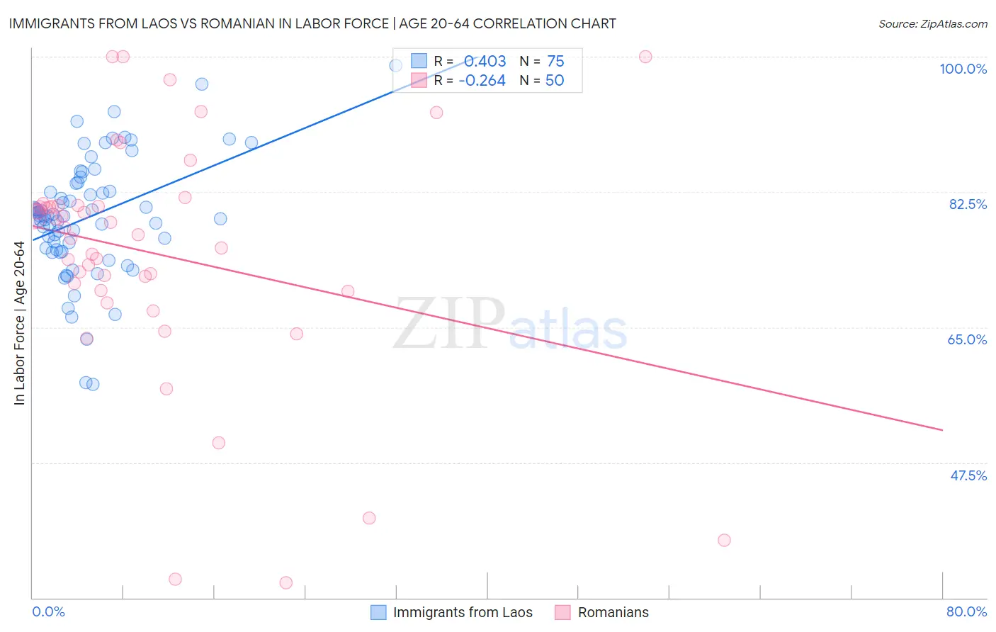 Immigrants from Laos vs Romanian In Labor Force | Age 20-64