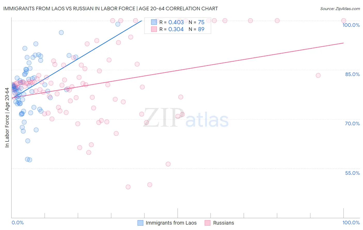 Immigrants from Laos vs Russian In Labor Force | Age 20-64