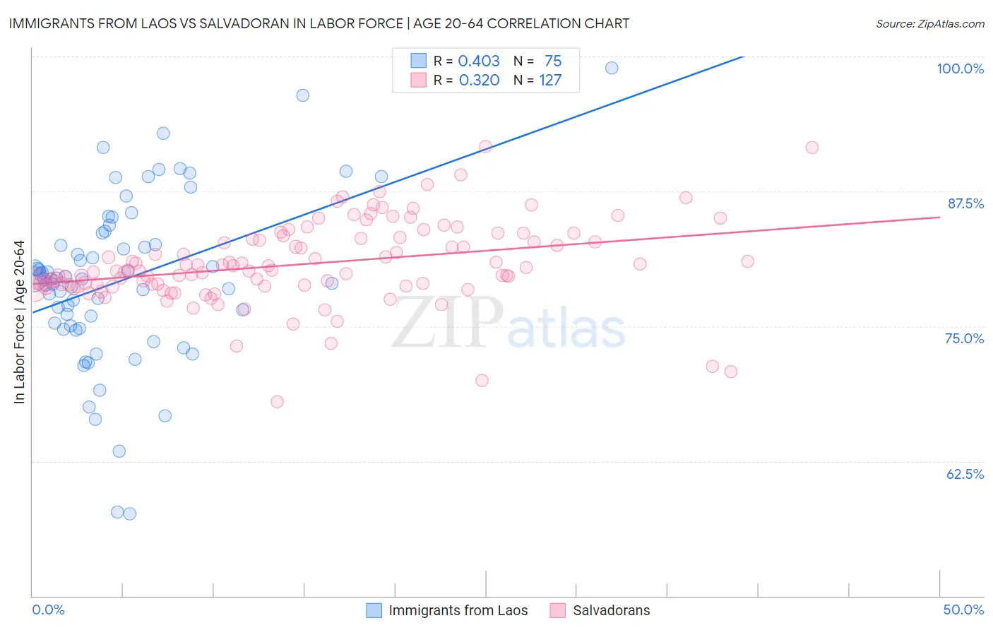 Immigrants from Laos vs Salvadoran In Labor Force | Age 20-64