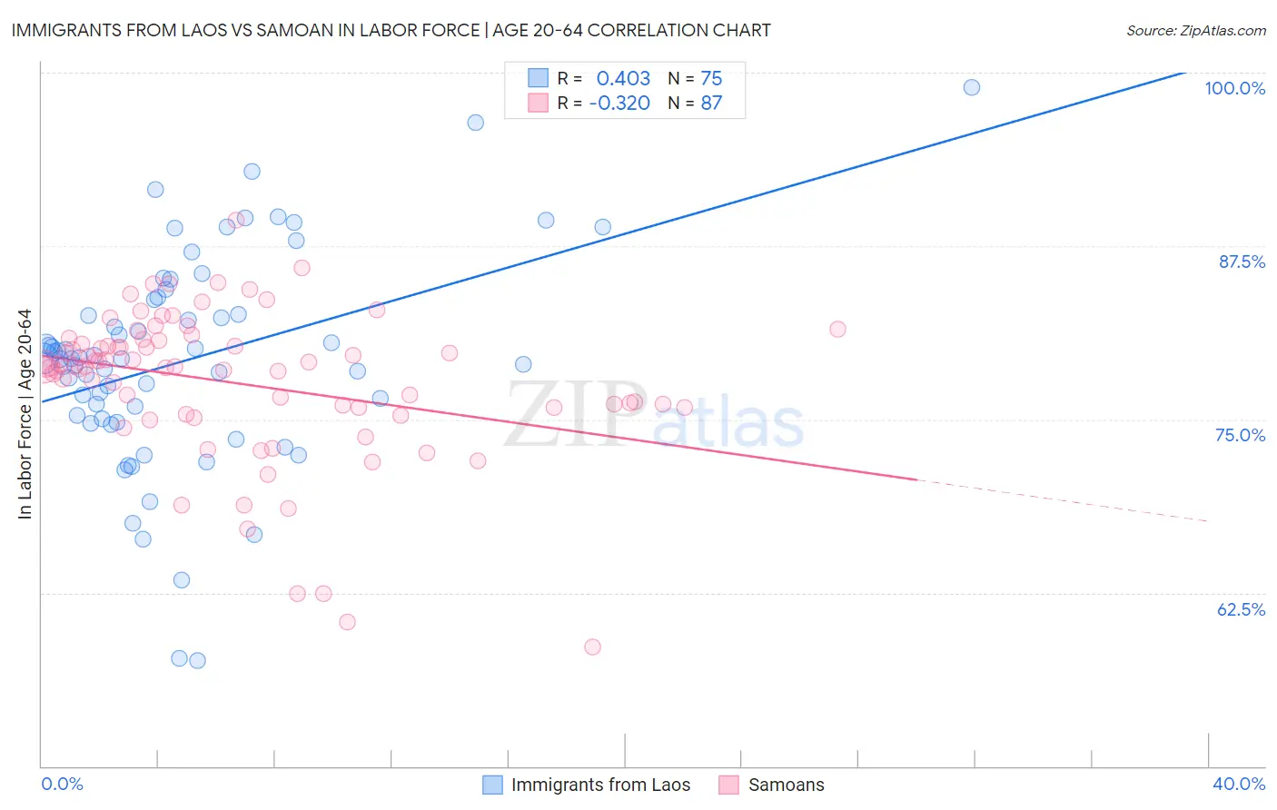 Immigrants from Laos vs Samoan In Labor Force | Age 20-64