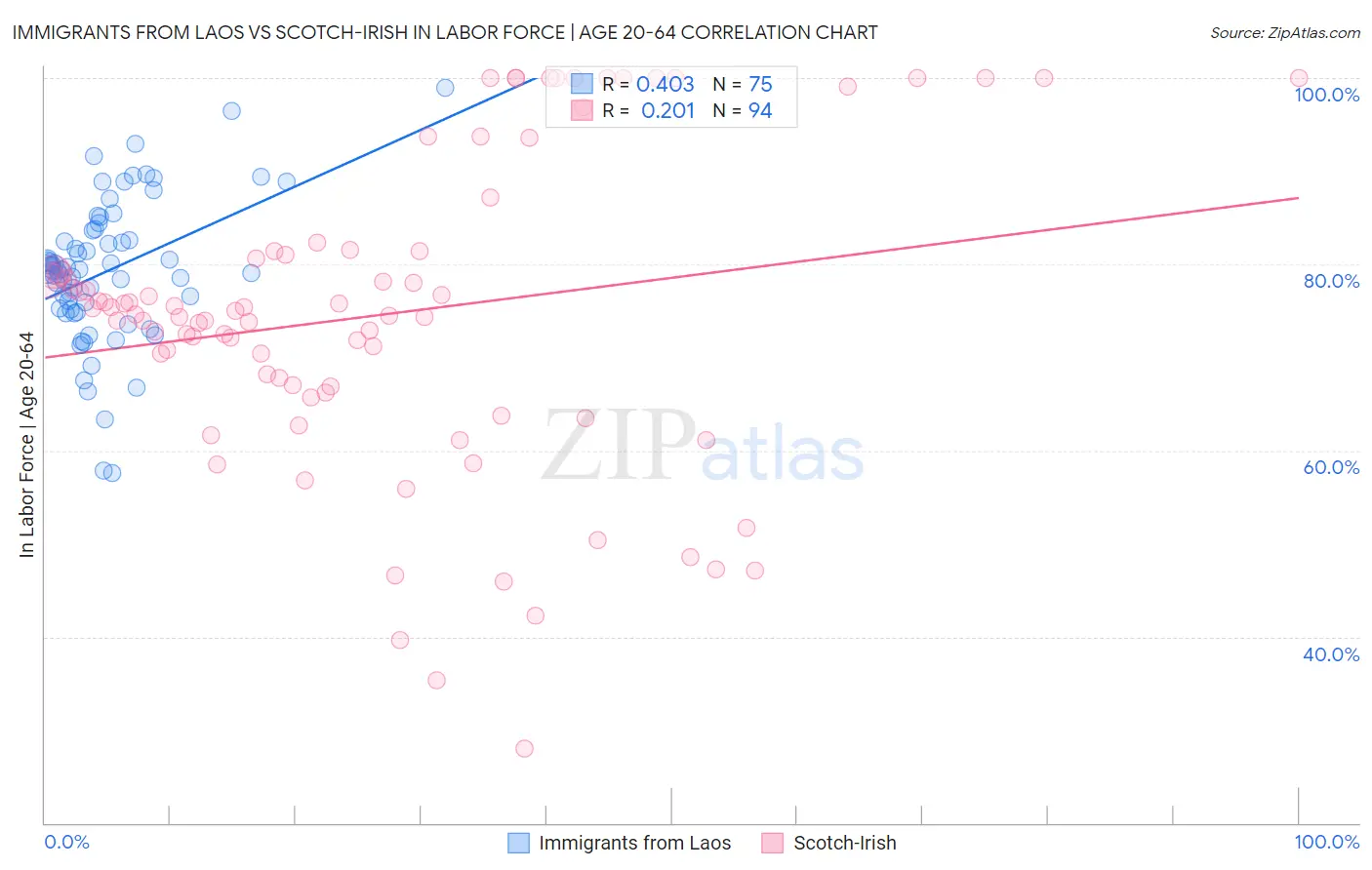 Immigrants from Laos vs Scotch-Irish In Labor Force | Age 20-64