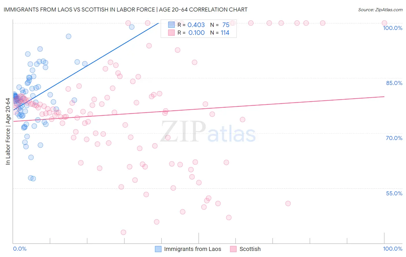 Immigrants from Laos vs Scottish In Labor Force | Age 20-64