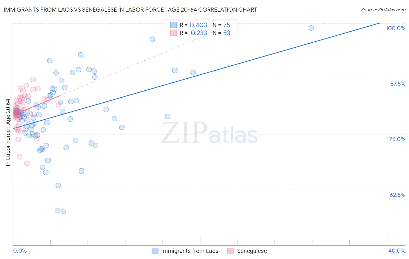 Immigrants from Laos vs Senegalese In Labor Force | Age 20-64