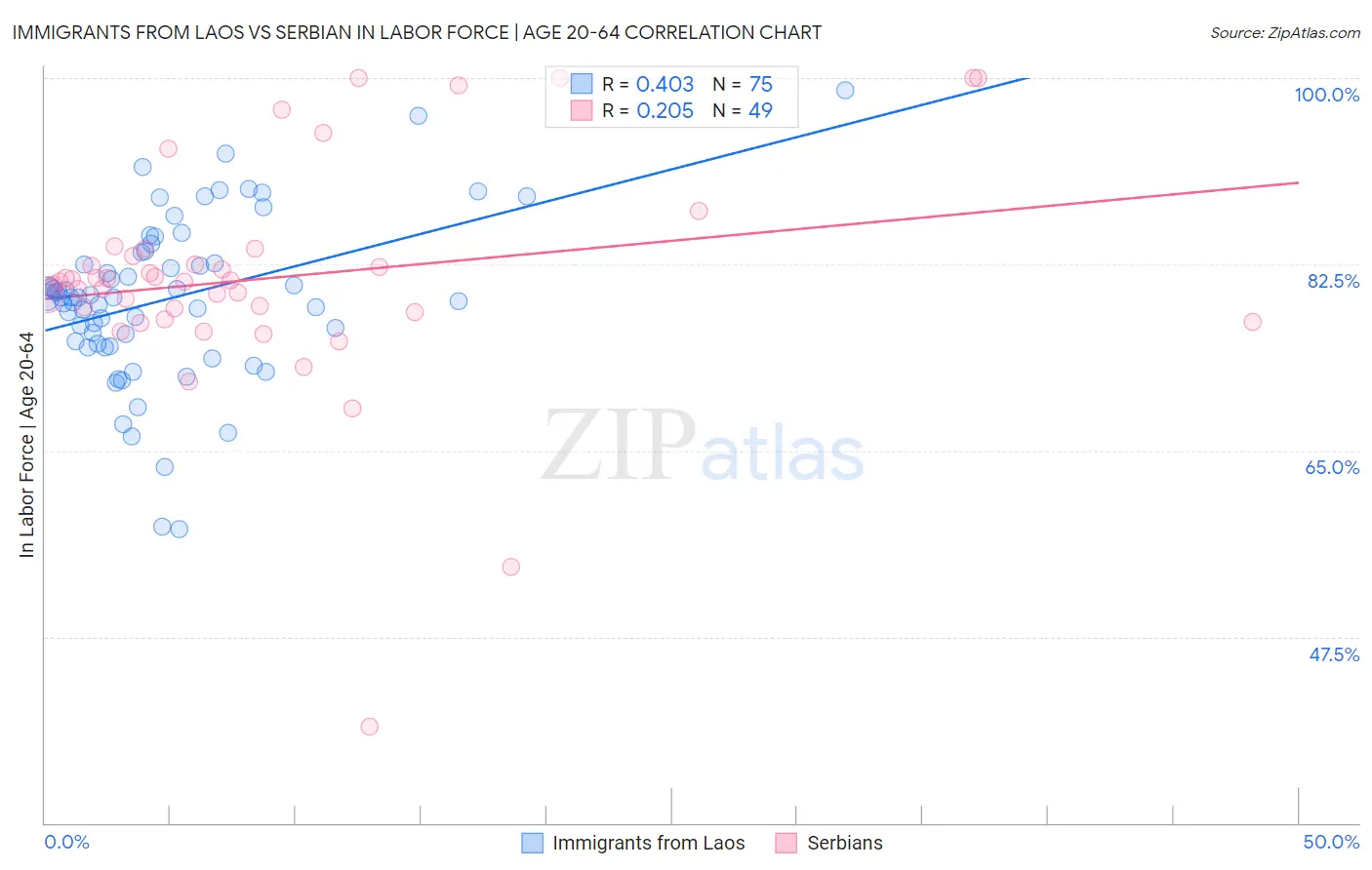 Immigrants from Laos vs Serbian In Labor Force | Age 20-64