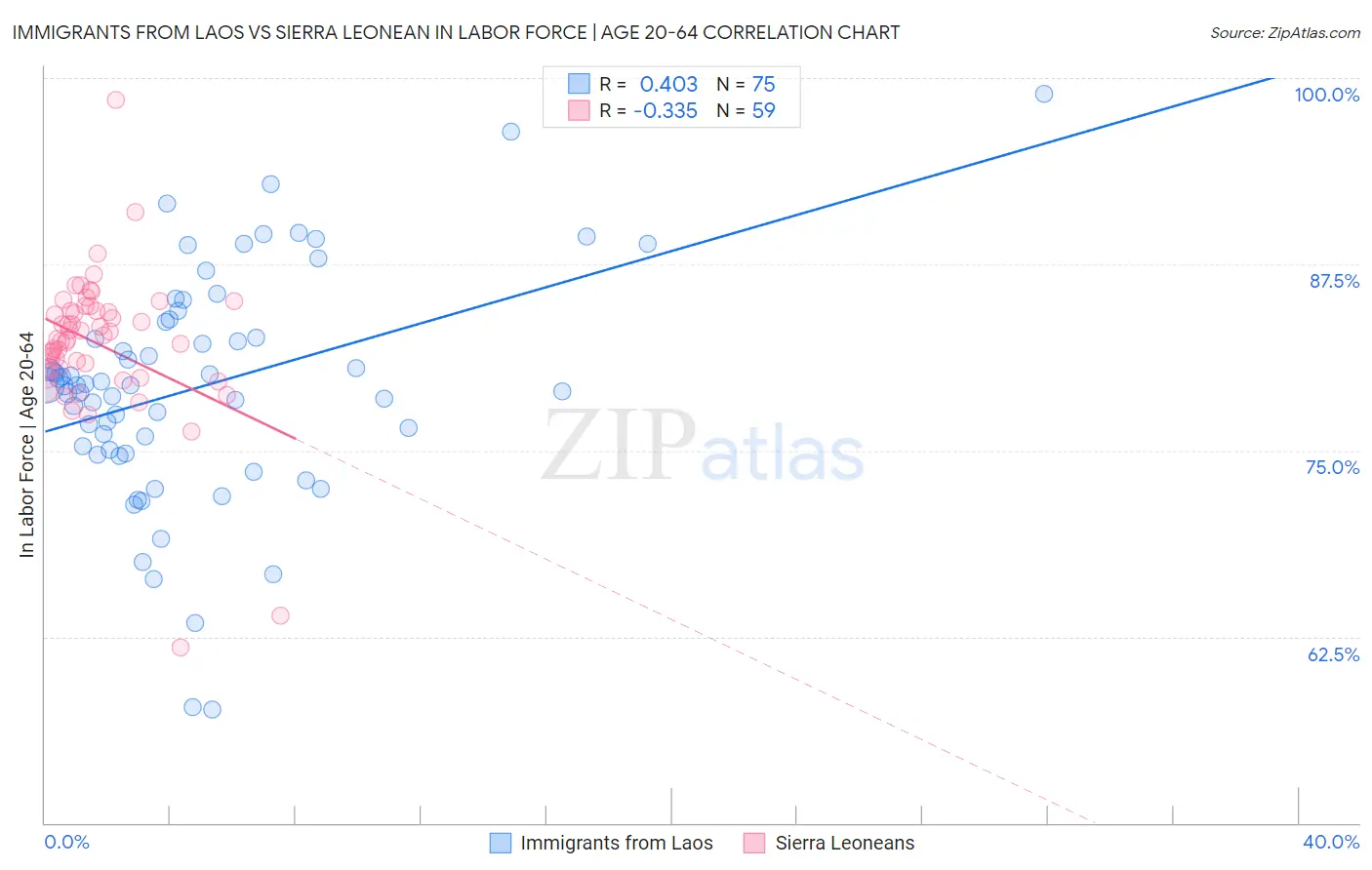 Immigrants from Laos vs Sierra Leonean In Labor Force | Age 20-64