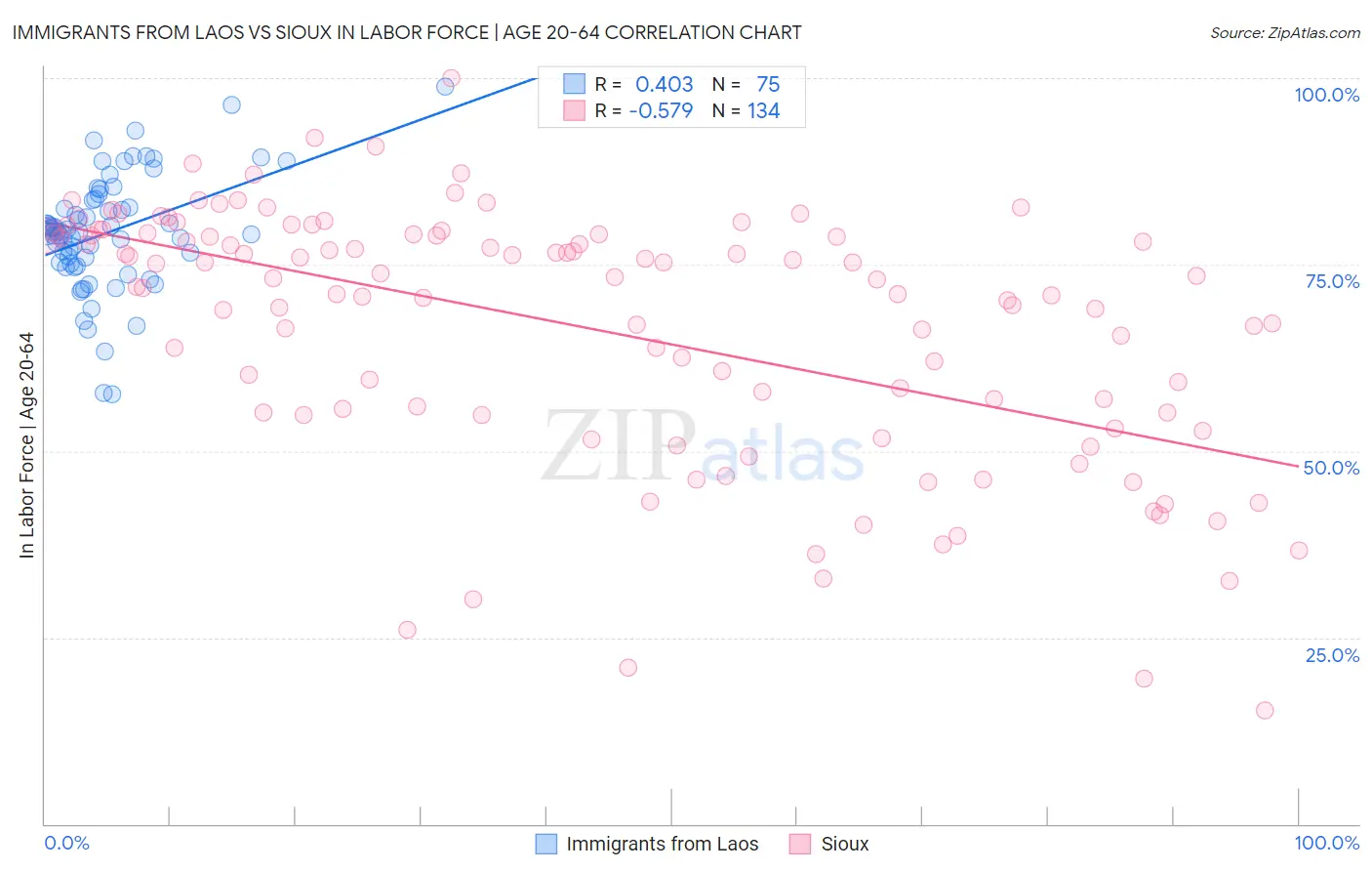 Immigrants from Laos vs Sioux In Labor Force | Age 20-64