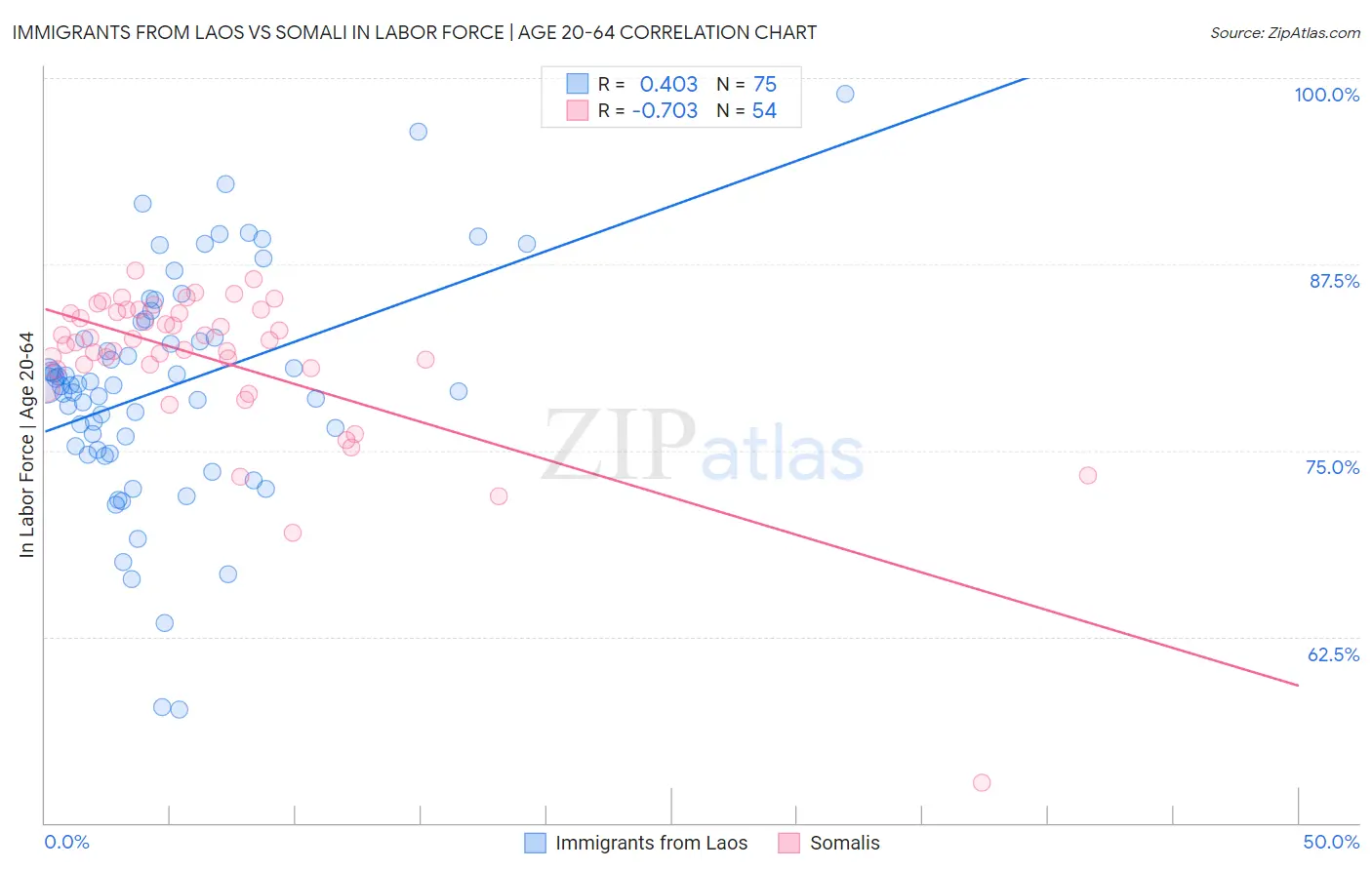 Immigrants from Laos vs Somali In Labor Force | Age 20-64