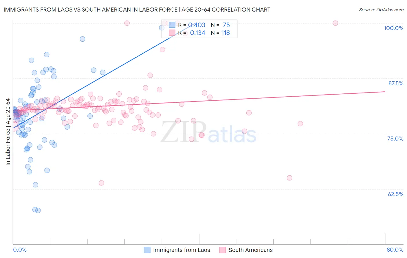 Immigrants from Laos vs South American In Labor Force | Age 20-64