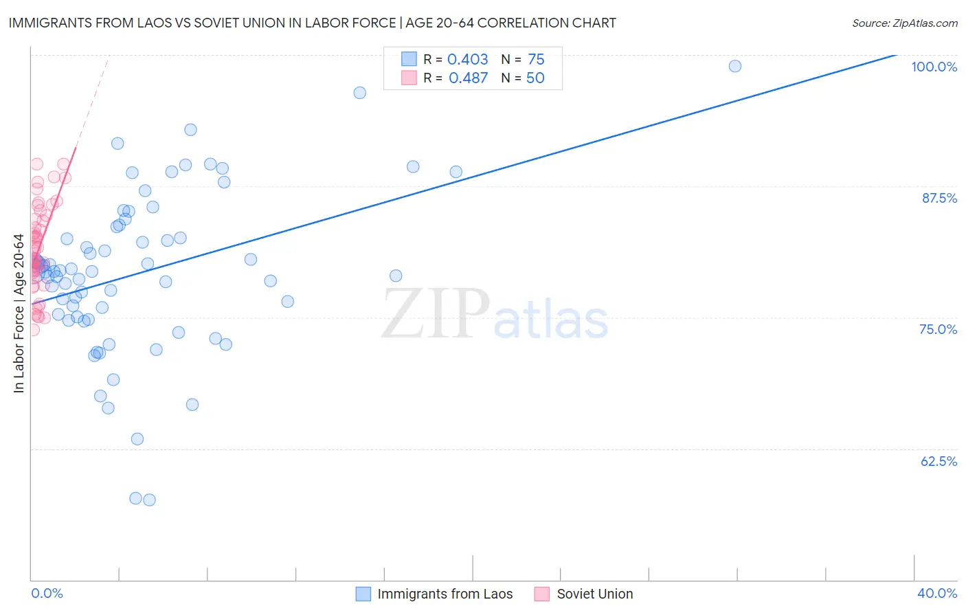 Immigrants from Laos vs Soviet Union In Labor Force | Age 20-64