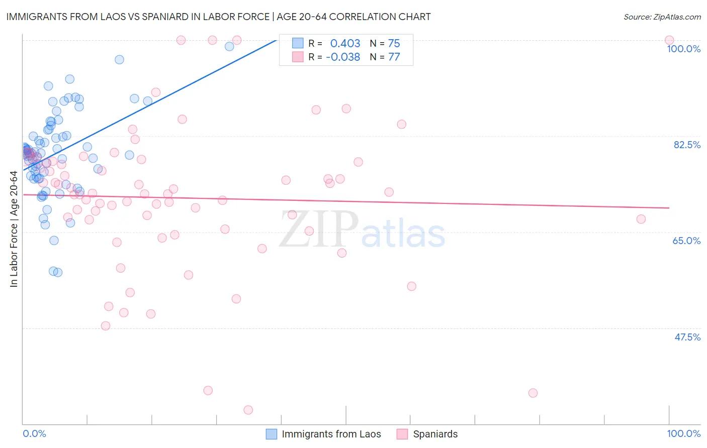 Immigrants from Laos vs Spaniard In Labor Force | Age 20-64