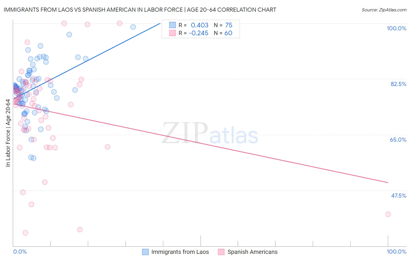 Immigrants from Laos vs Spanish American In Labor Force | Age 20-64