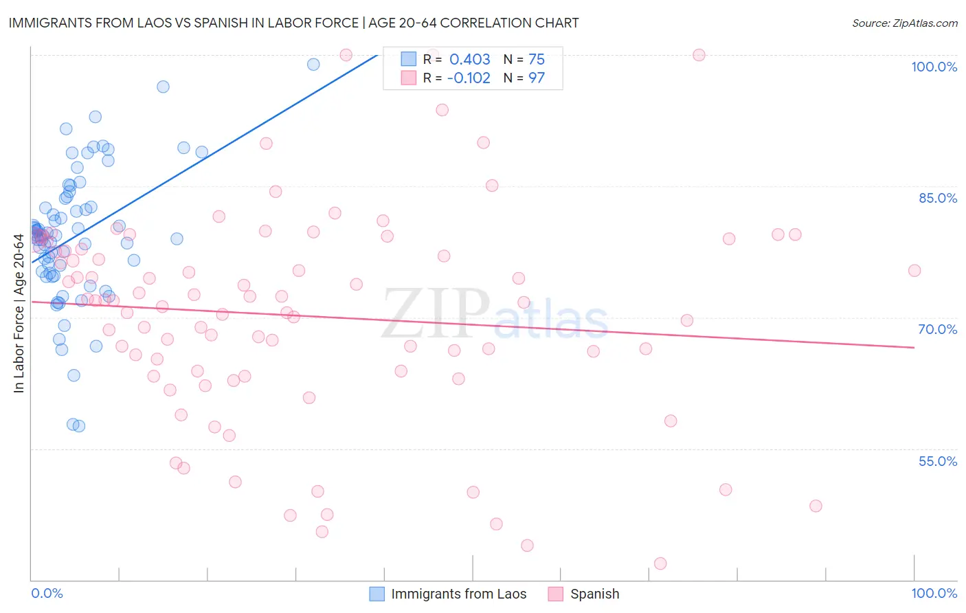 Immigrants from Laos vs Spanish In Labor Force | Age 20-64