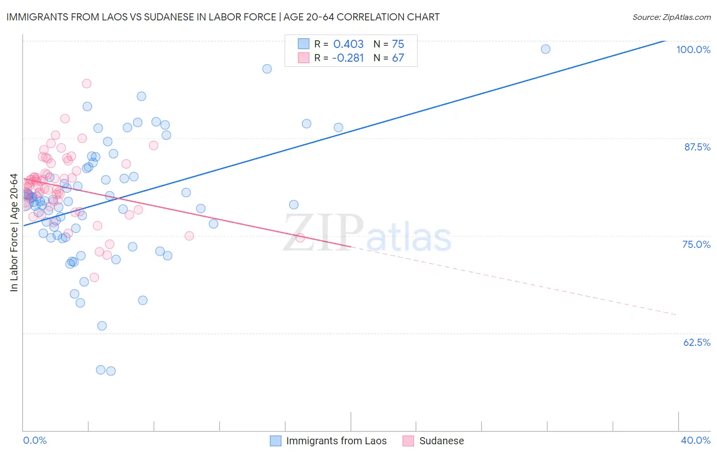 Immigrants from Laos vs Sudanese In Labor Force | Age 20-64