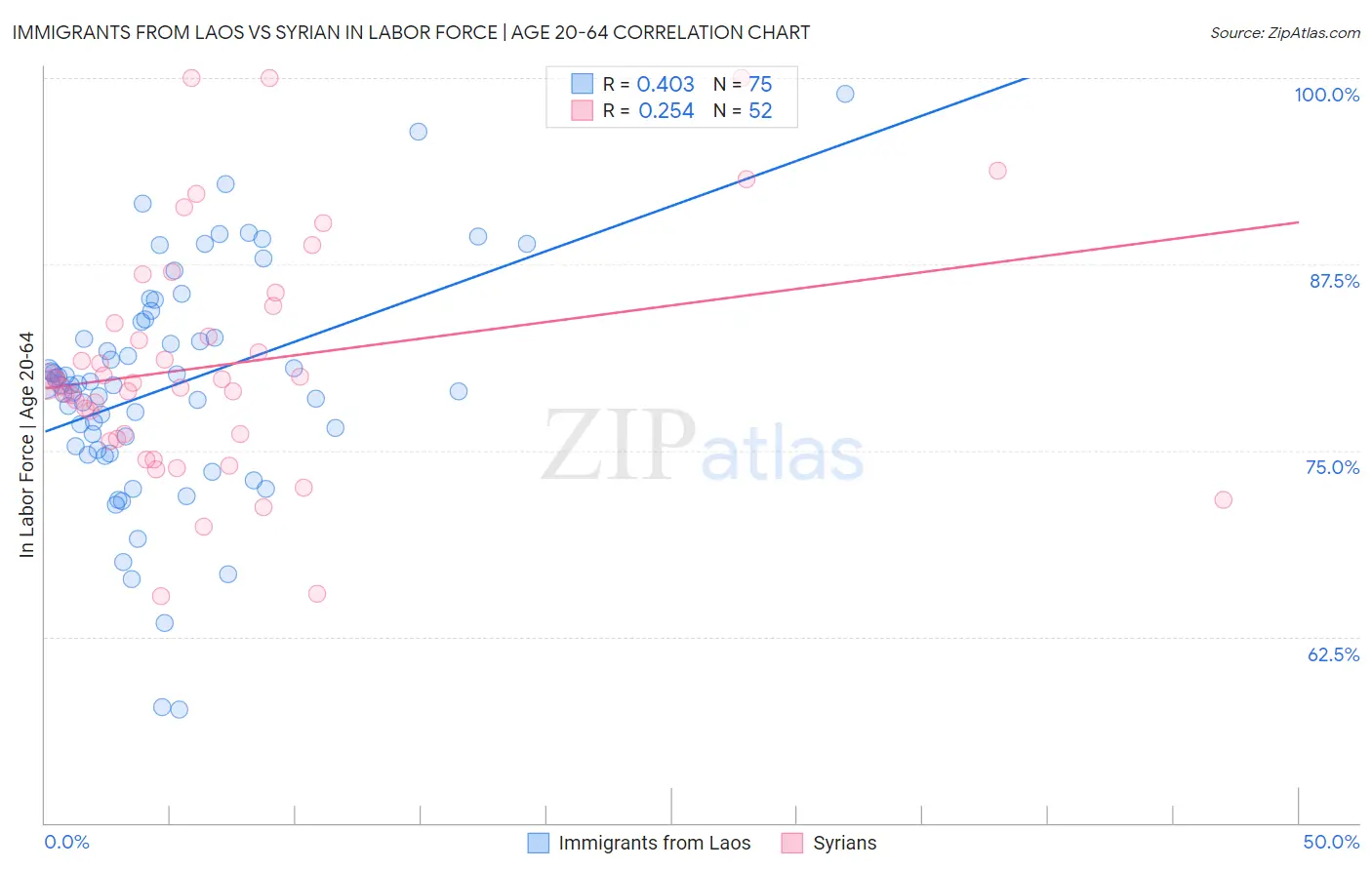 Immigrants from Laos vs Syrian In Labor Force | Age 20-64