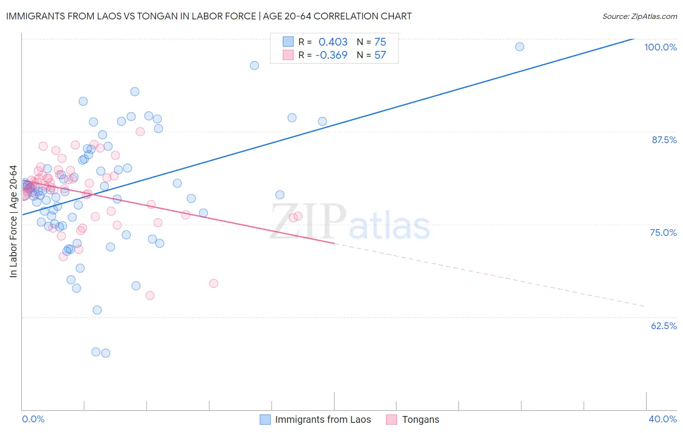 Immigrants from Laos vs Tongan In Labor Force | Age 20-64