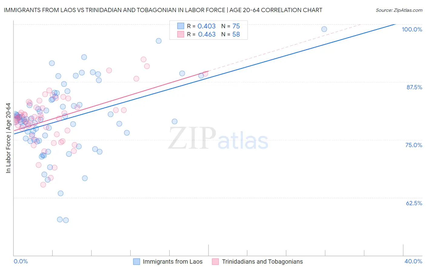 Immigrants from Laos vs Trinidadian and Tobagonian In Labor Force | Age 20-64