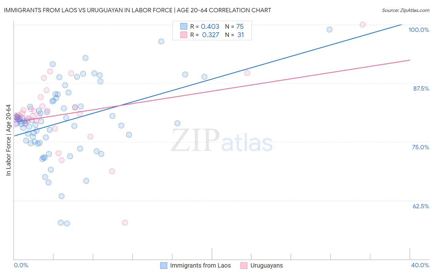 Immigrants from Laos vs Uruguayan In Labor Force | Age 20-64