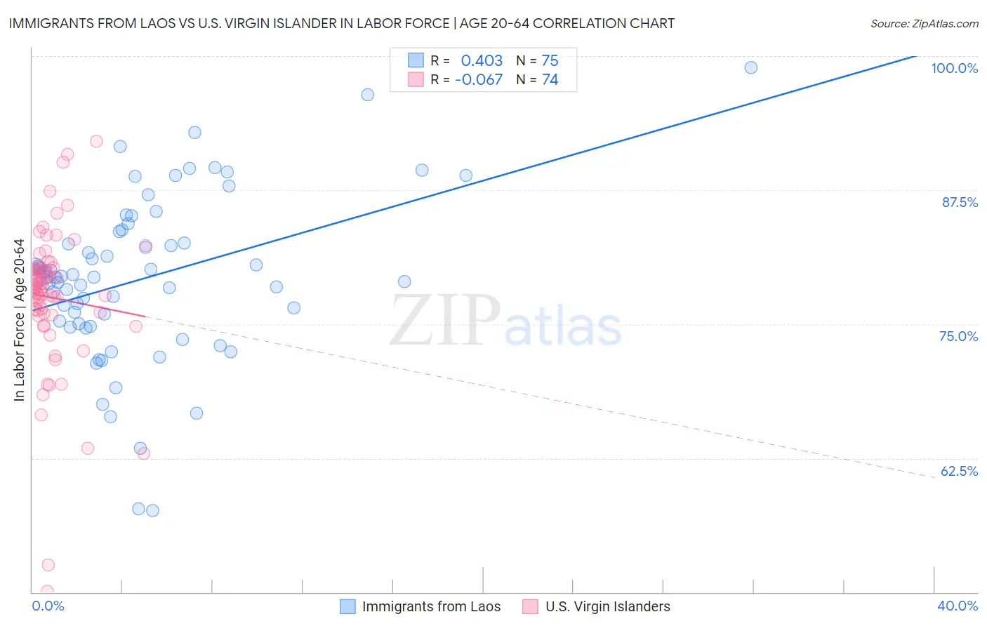 Immigrants from Laos vs U.S. Virgin Islander In Labor Force | Age 20-64