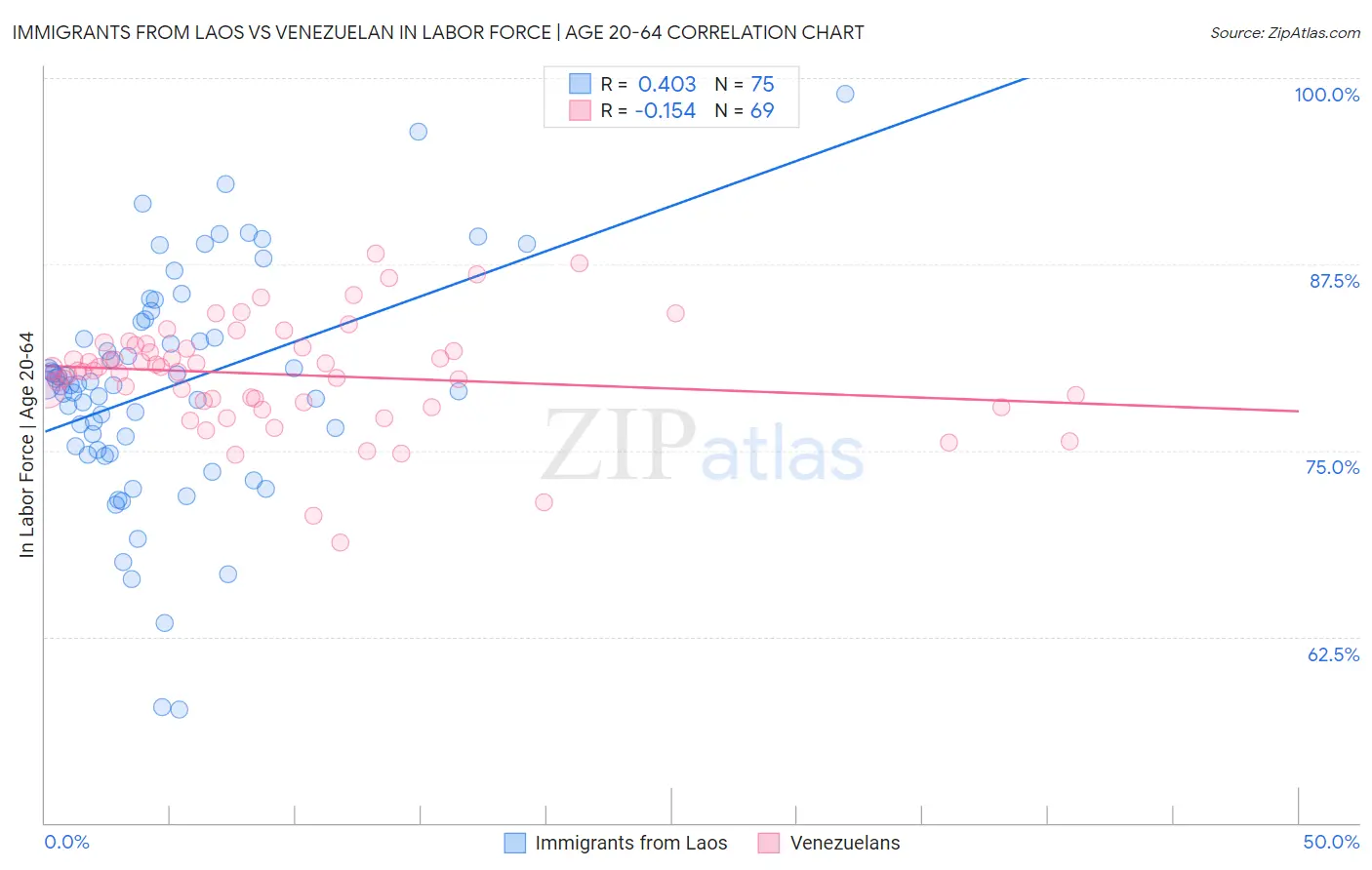 Immigrants from Laos vs Venezuelan In Labor Force | Age 20-64
