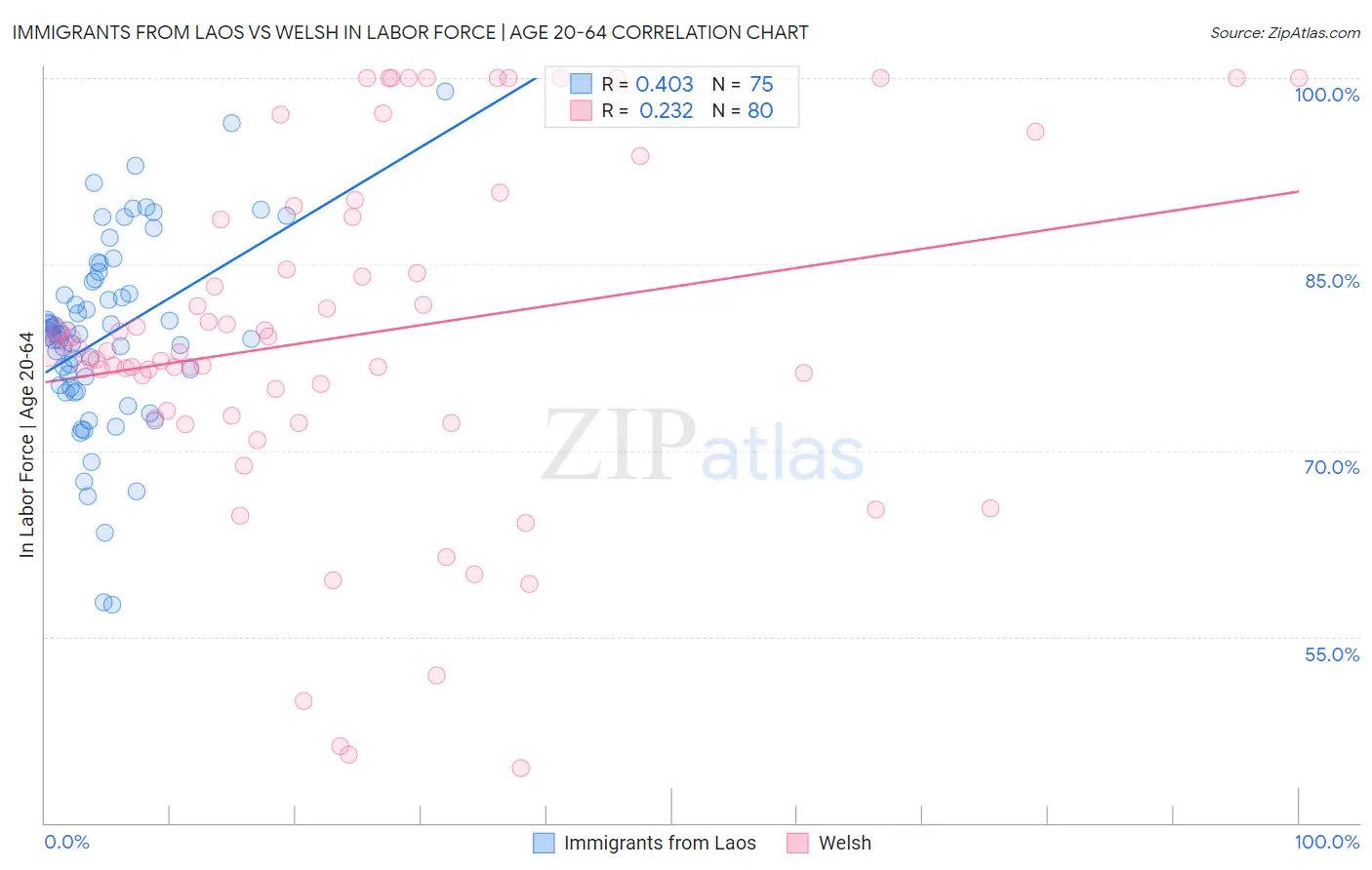 Immigrants from Laos vs Welsh In Labor Force | Age 20-64