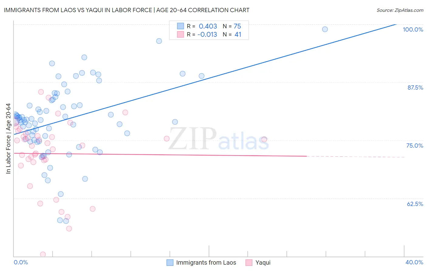 Immigrants from Laos vs Yaqui In Labor Force | Age 20-64