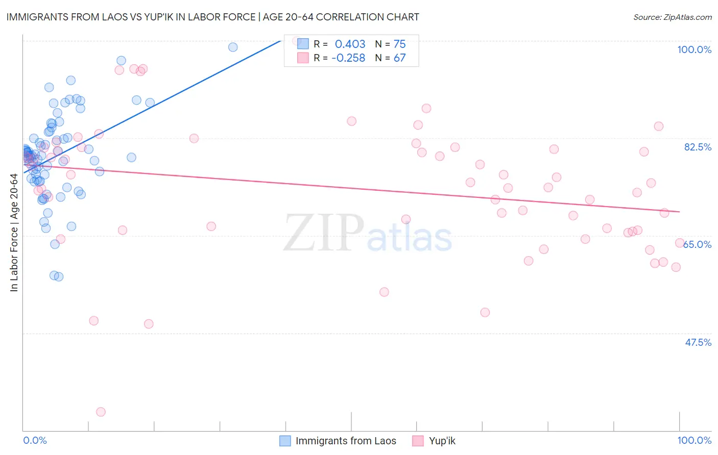 Immigrants from Laos vs Yup'ik In Labor Force | Age 20-64