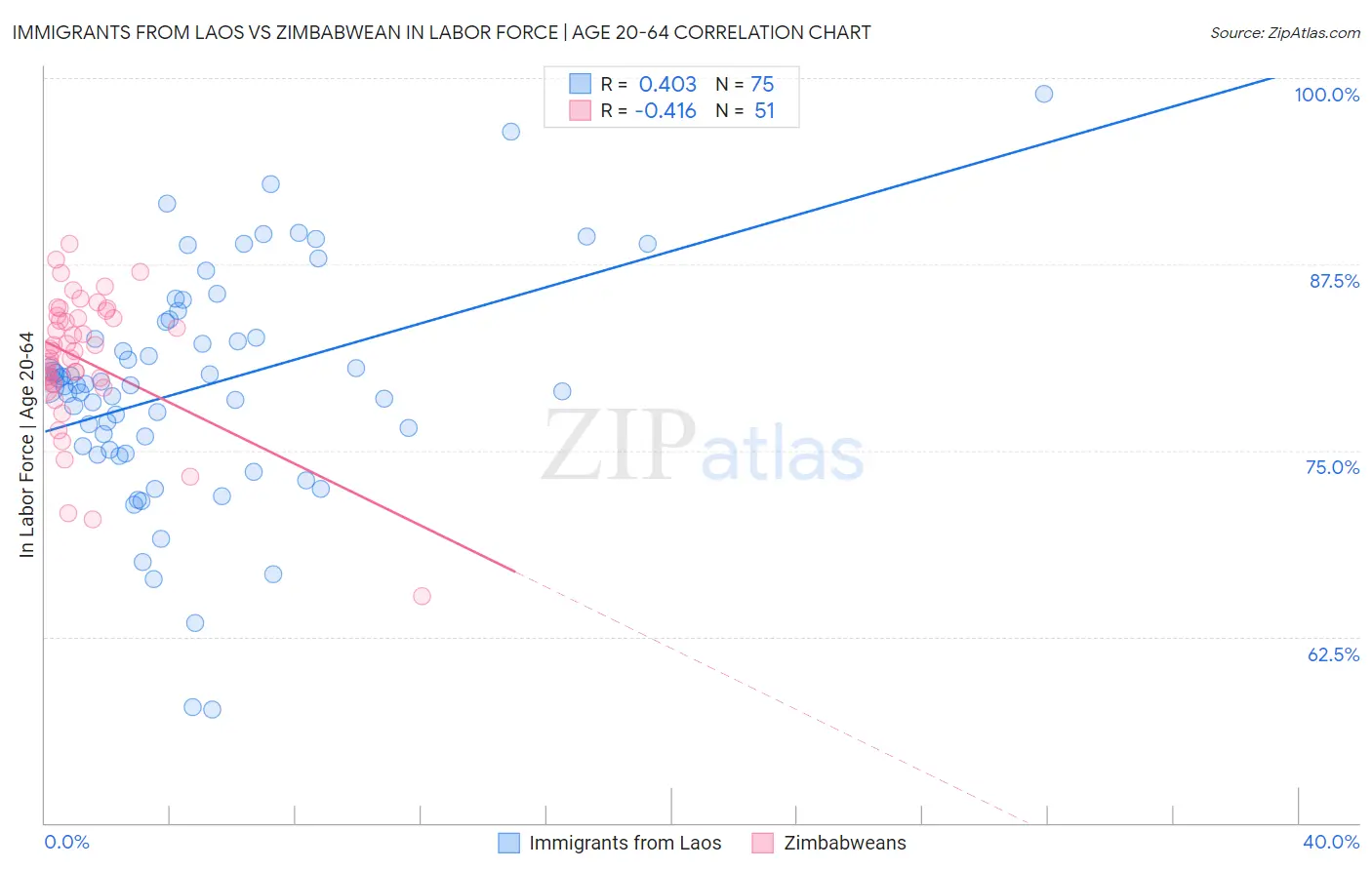 Immigrants from Laos vs Zimbabwean In Labor Force | Age 20-64