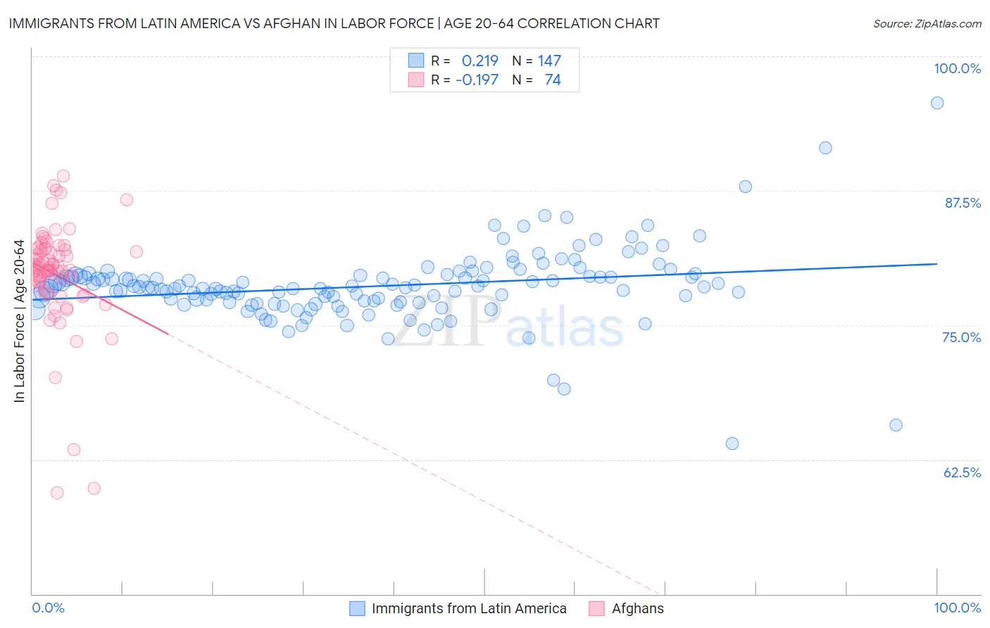 Immigrants from Latin America vs Afghan In Labor Force | Age 20-64