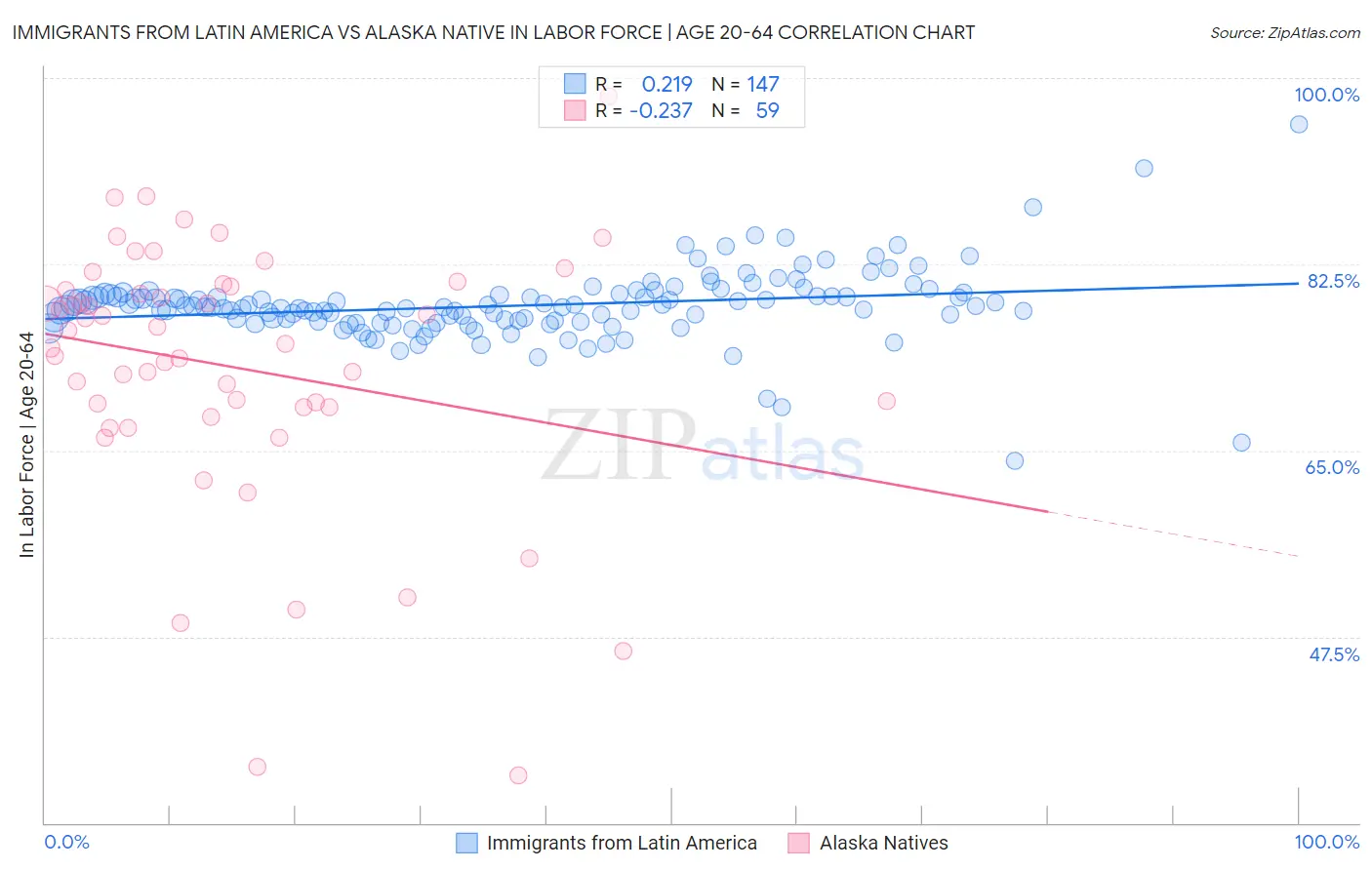 Immigrants from Latin America vs Alaska Native In Labor Force | Age 20-64
