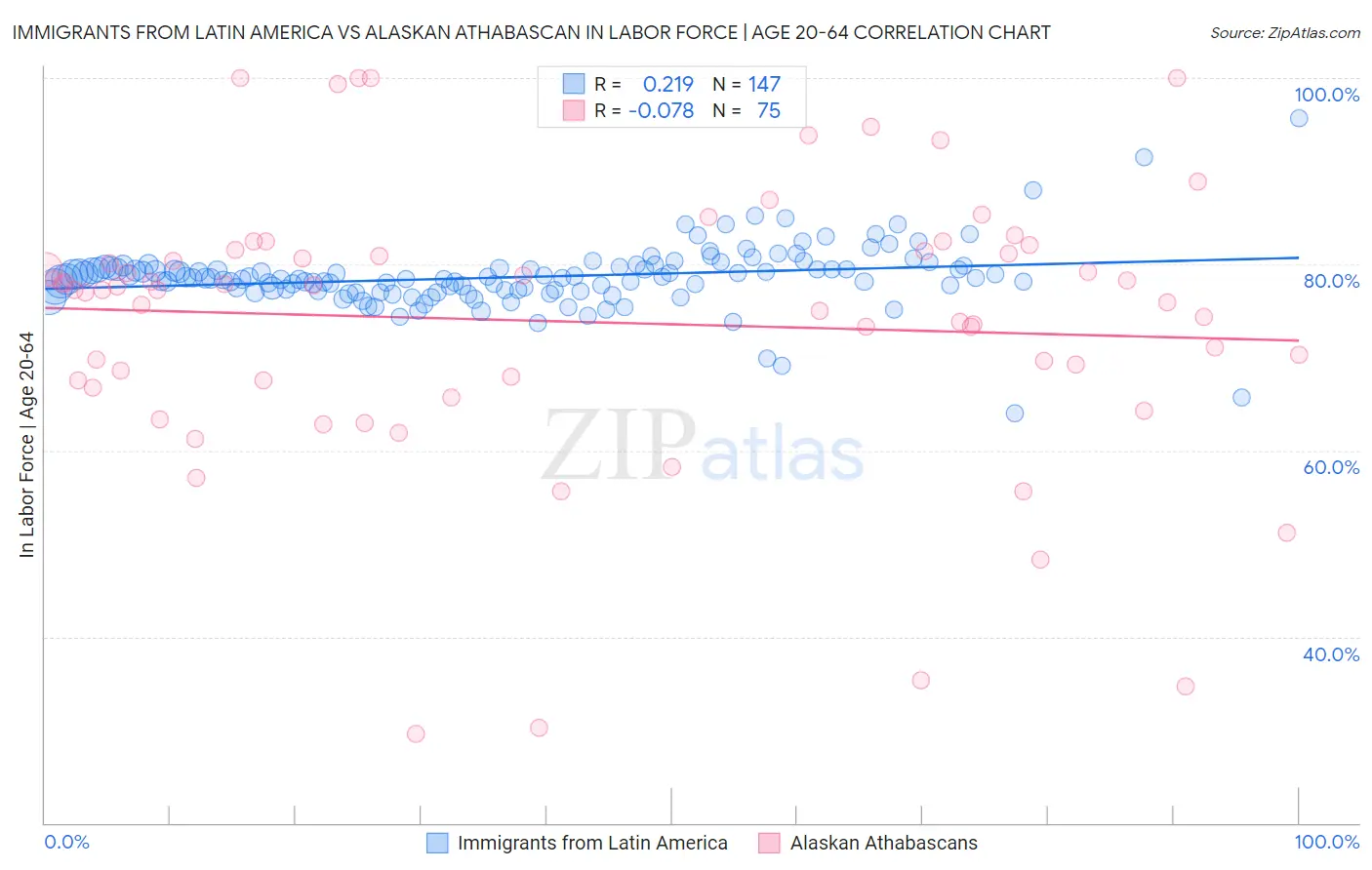 Immigrants from Latin America vs Alaskan Athabascan In Labor Force | Age 20-64