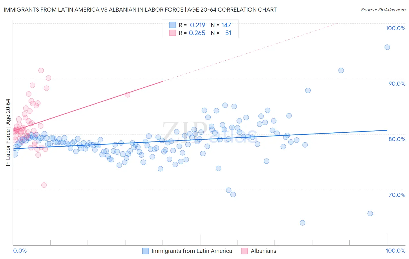 Immigrants from Latin America vs Albanian In Labor Force | Age 20-64