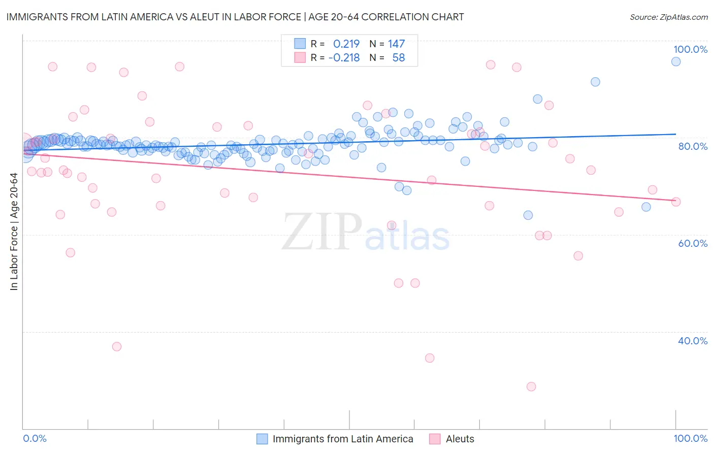 Immigrants from Latin America vs Aleut In Labor Force | Age 20-64