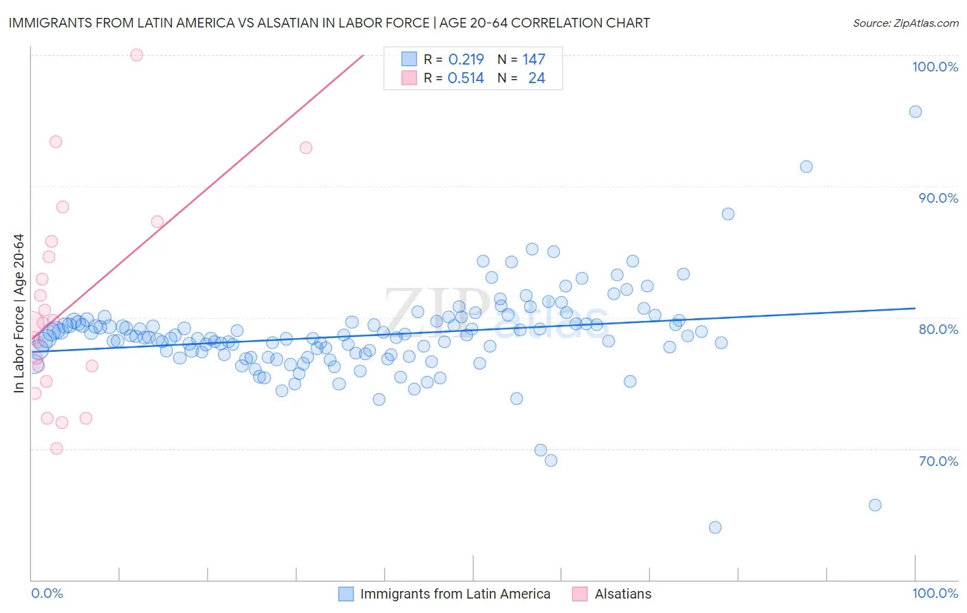 Immigrants from Latin America vs Alsatian In Labor Force | Age 20-64