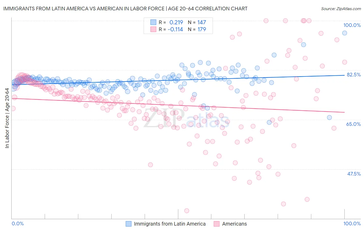 Immigrants from Latin America vs American In Labor Force | Age 20-64