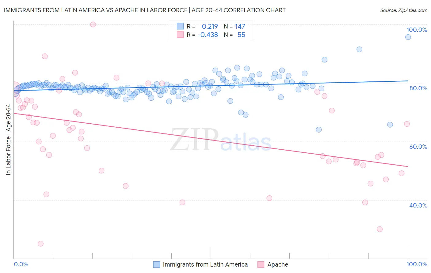 Immigrants from Latin America vs Apache In Labor Force | Age 20-64