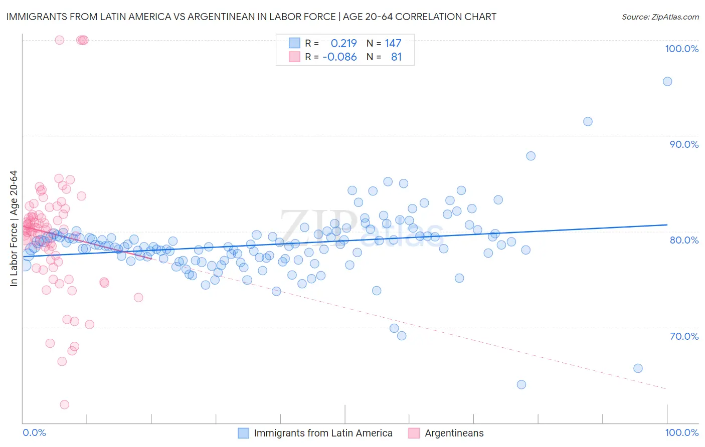 Immigrants from Latin America vs Argentinean In Labor Force | Age 20-64