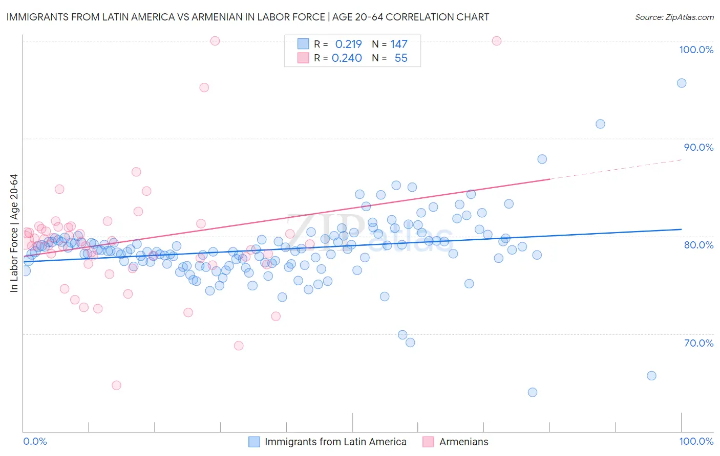 Immigrants from Latin America vs Armenian In Labor Force | Age 20-64