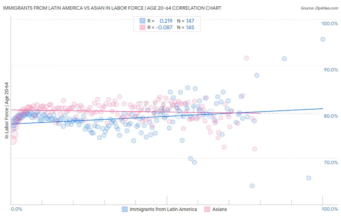 Immigrants from Latin America vs Asian In Labor Force | Age 20-64