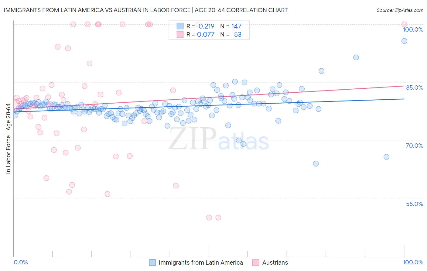 Immigrants from Latin America vs Austrian In Labor Force | Age 20-64