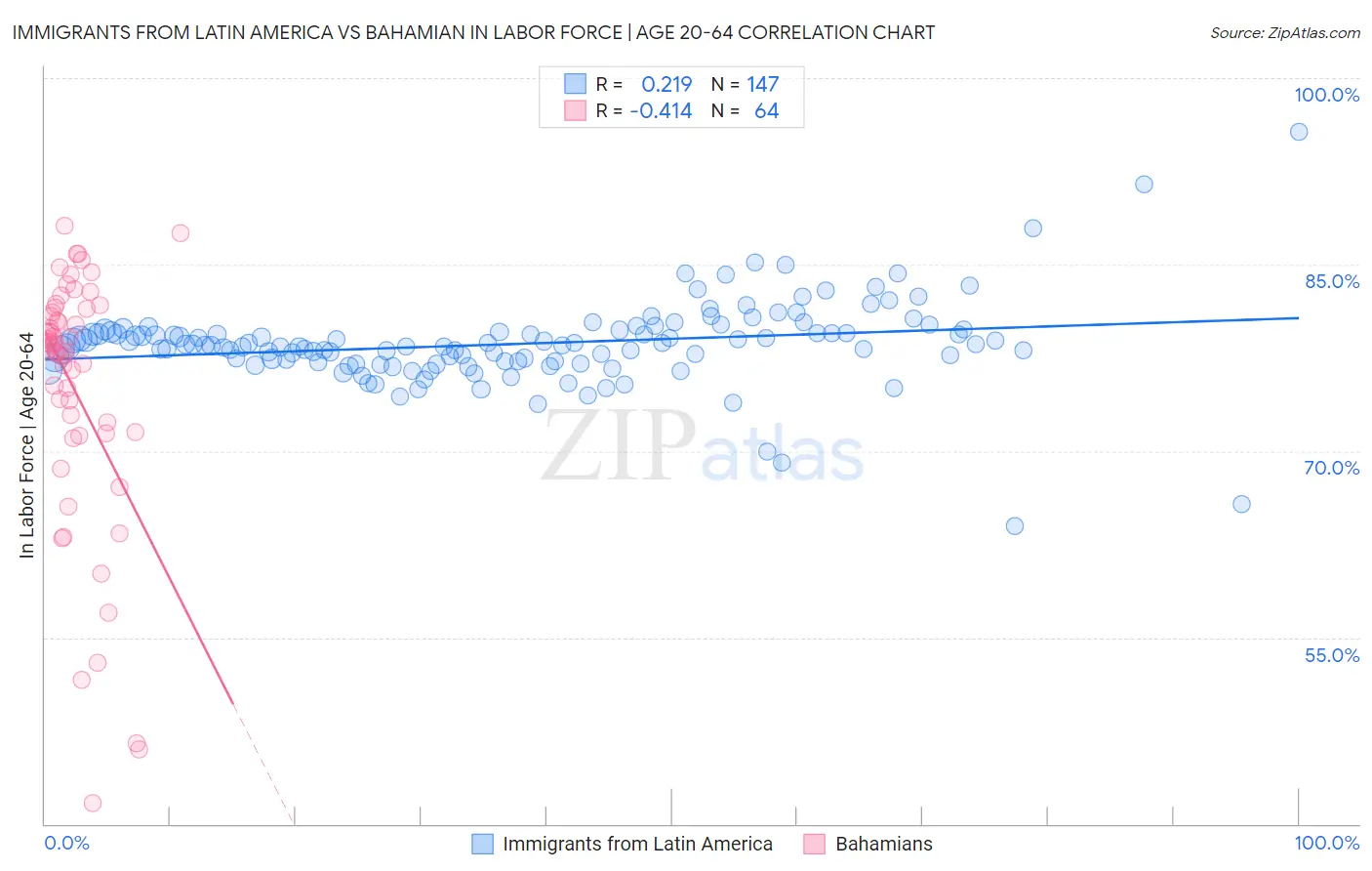 Immigrants from Latin America vs Bahamian In Labor Force | Age 20-64