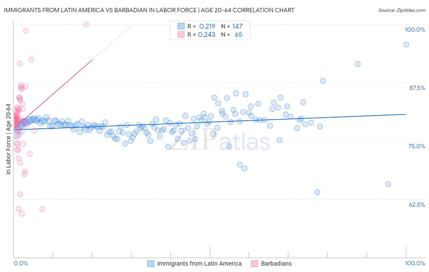 Immigrants from Latin America vs Barbadian In Labor Force | Age 20-64
